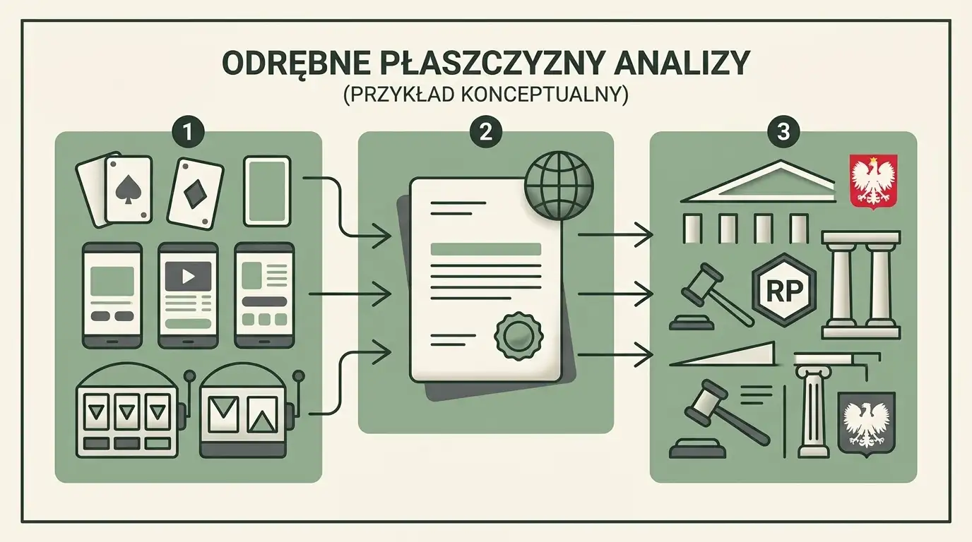 Schemat trzech warstw oceny: produkt kasyna, licencja Curaçao i polski status regulacyjny